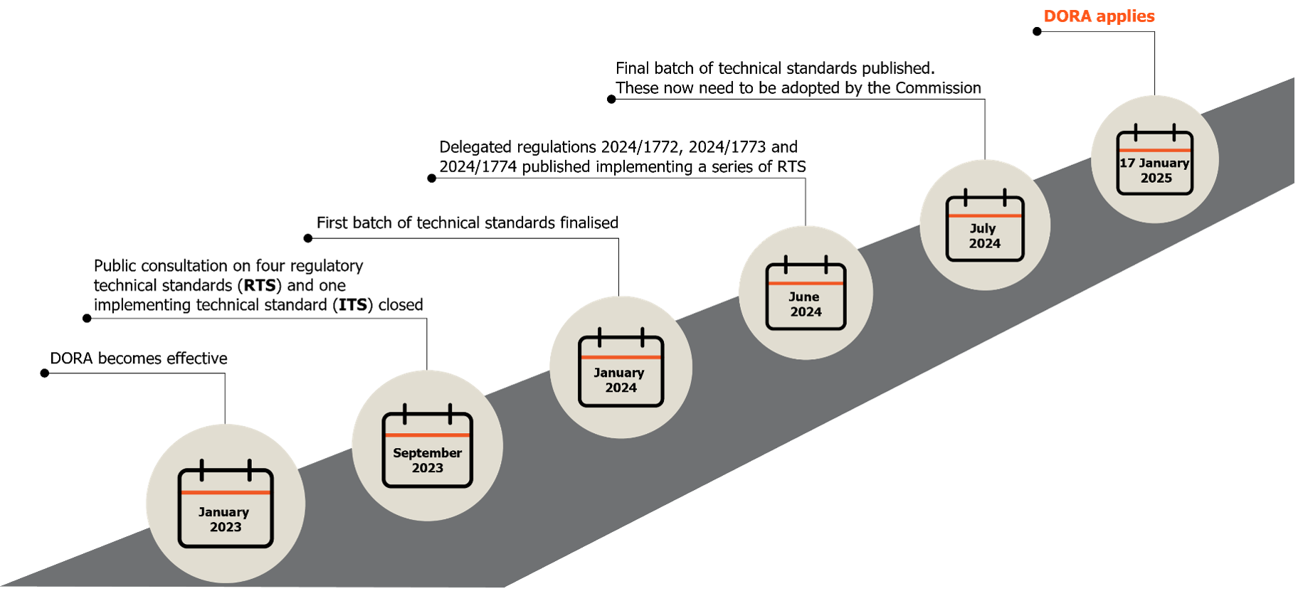 Timeline of DORA key dates