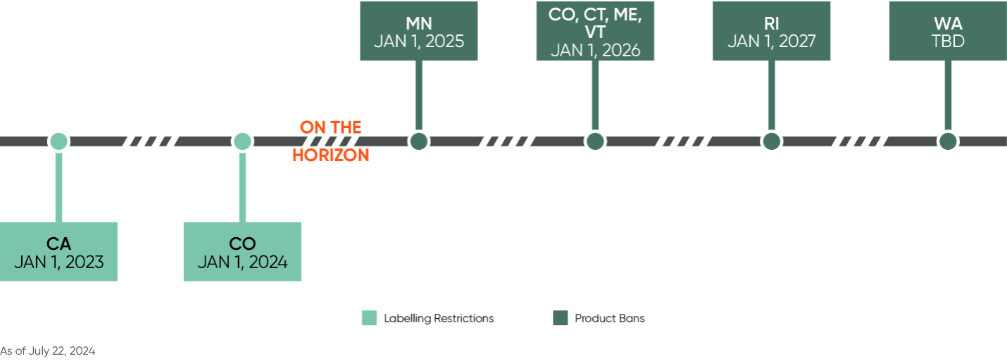 Labelling restrictions: California, Jan 1 2023. Colorado, Jan 1 2024. Product bans: Minnesota, Jan 1 2025. Colorado, Connecticut, Maine, Vermont, Jan 1 2026. Rhode Island, Jan 1 2027. Washington to be decided. 